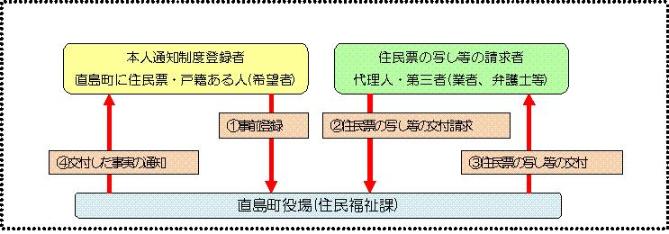 本人通知制度概要図